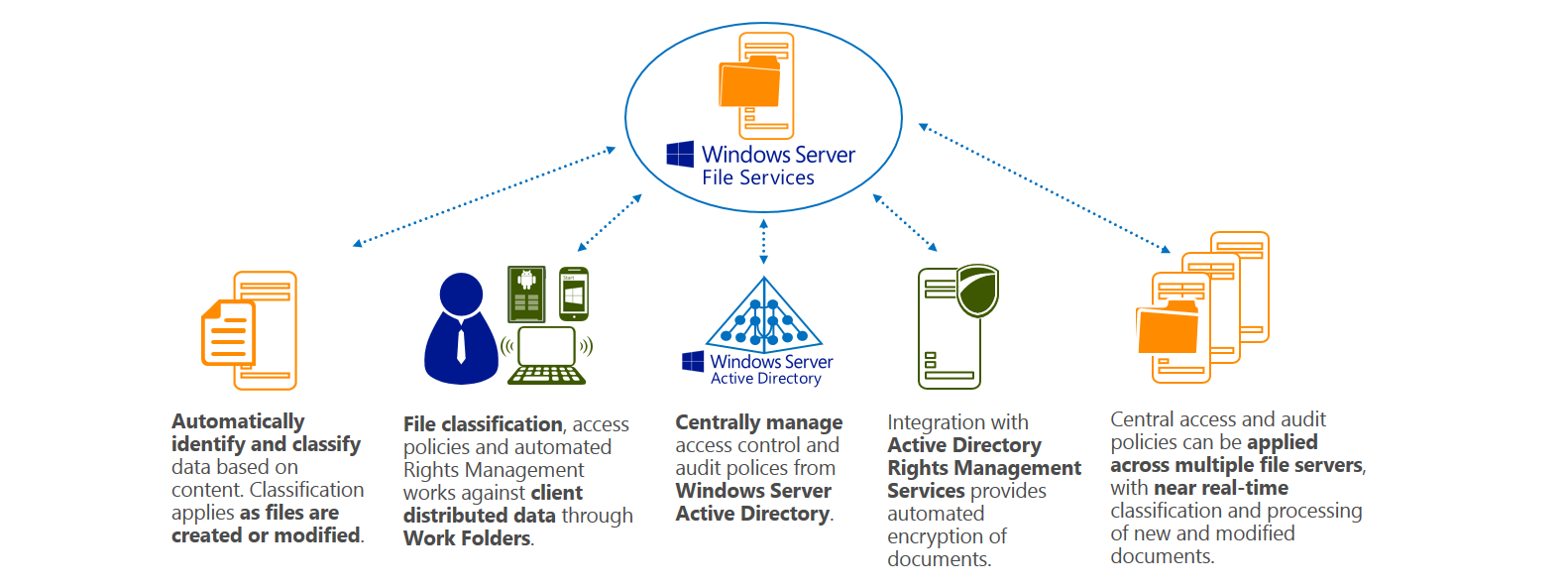 8228.AIP protect data